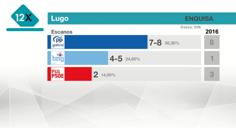 A enquisa da TVG deixa no aire a maioría do PP e apunta ao ‘sorpasso’ do BNG, tamén en Lugo