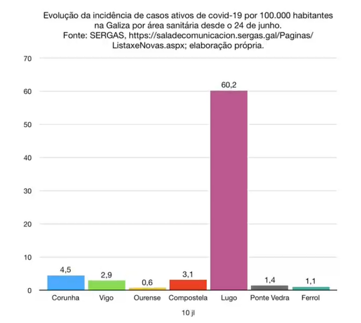 Así está sendo o brutal incremento de casos na área sanitaria de Lugo